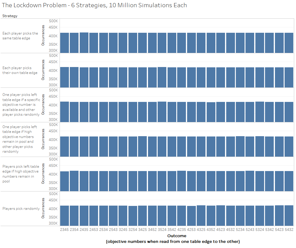 The Lockdown Problem - 6 Strategies, 10 Million Simulations Each