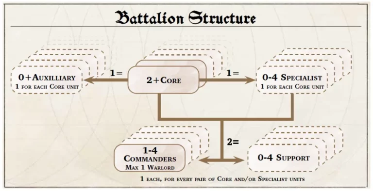 KoW 4th Edition Battalion Structure