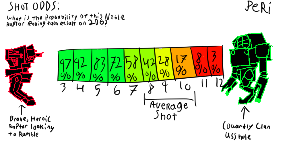 2d6 Odds, BattleTech style