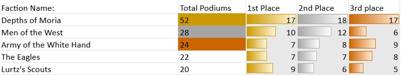 GBHL Podium Finishes 2025 - credit Great British Hobbit League