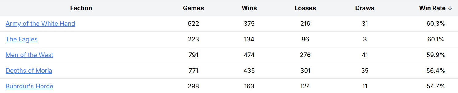 Middle Earth Top 5 Win Rates prior to FAQ - factions with over 200 games played - Source Tabletop Admiral