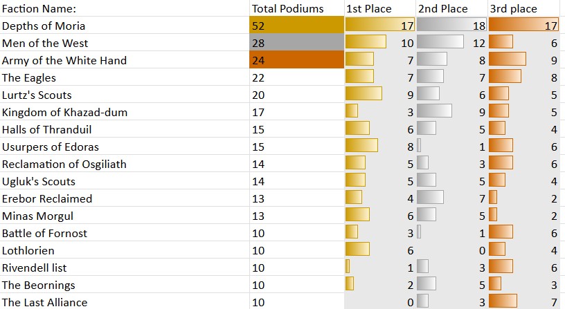 Factions with over 10 podium spots in 2025 - credit GBHL