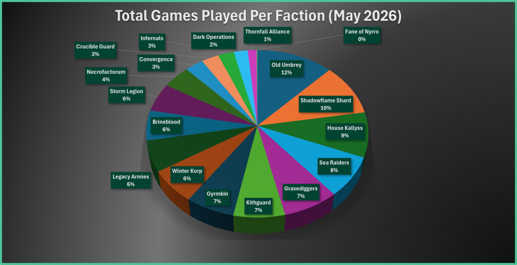 [Warmachine] Competitive Innovations in the Iron Kingdoms, May 2026