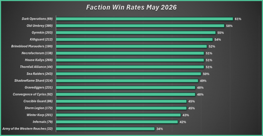 [Warmachine] Competitive Innovations in the Iron Kingdoms, May 2026